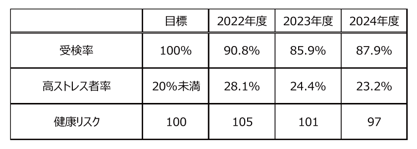 ストレスチェック_表